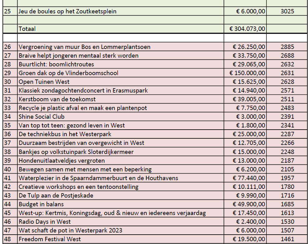 Uitslag West Begroot 2023